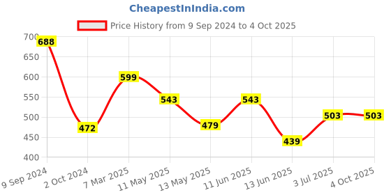 tatacliq.com Lyra Mauve Cotton Printed Sweatshirt lyra Price History Graph from 9 Sep 2024 to 4 Oct 2025