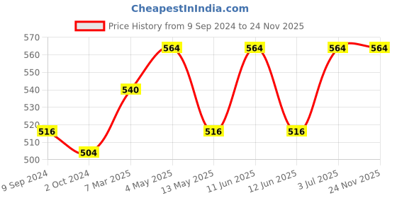 tatacliq.com Lyra Mustard Printed Pyjamas lyra Price History Graph from 9 Sep 2024 to 23 Nov 2025