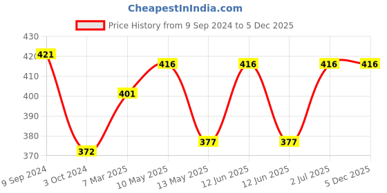 tatacliq.com Lyra Mustard Saree Shapewear lyra Price History Graph from 9 Sep 2024 to 4 Dec 2025