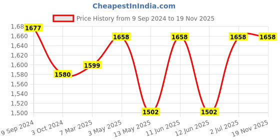 tatacliq.com Lyra Navy & Black Cotton Jeggings - Pack Of 2 lyra Price History Graph from 9 Sep 2024 to 19 Nov 2025