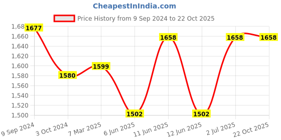 tatacliq.com Lyra Navy & Blue Cotton Jeggings - Pack Of 2 lyra Price History Graph from 9 Sep 2024 to 21 Oct 2025