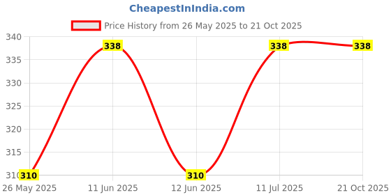 tatacliq.com Lyra Navy & Maroon Cotton Boy Shorts Panties - Pack Of 2 lyra Price History Graph from 26 May 2025 to 21 Oct 2025