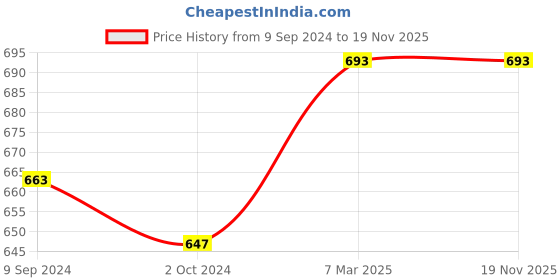 tatacliq.com Lyra Navy & Yellow Cotton Printed T-Shirt Bras - Pack Of 2 lyra Price History Graph from 9 Sep 2024 to 19 Nov 2025