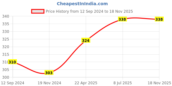 tatacliq.com Lyra Navy Cotton Boy Shorts Panties - Pack Of 2 lyra Price History Graph from 12 Sep 2024 to 18 Nov 2025