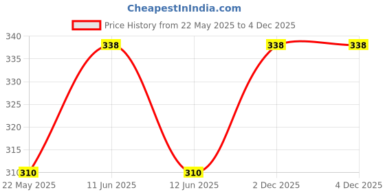 tatacliq.com Lyra Navy Cotton Boy Shorts Panties - Pack Of 2 lyra Price History Graph from 22 May 2025 to 4 Dec 2025