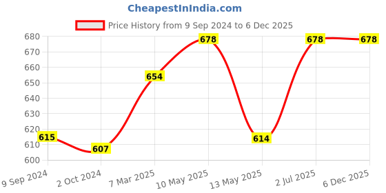 tatacliq.com Lyra Navy Cotton Capris - Pack Of 2 lyra Price History Graph from 9 Sep 2024 to 6 Dec 2025