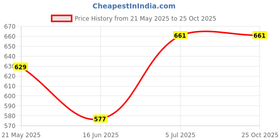 tatacliq.com Lyra Navy Cotton Hooded Sweatshirt lyra Price History Graph from 21 May 2025 to 24 Oct 2025