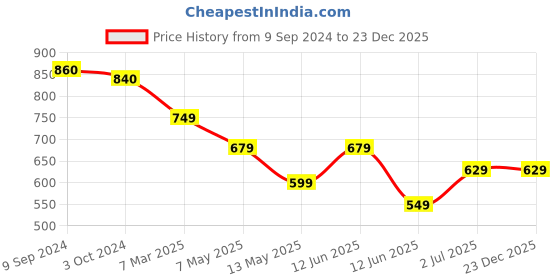 tatacliq.com Lyra Navy Cotton Printed Hoodie lyra Price History Graph from 9 Sep 2024 to 22 Dec 2025