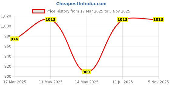 tatacliq.com Lyra Navy Cotton Printed Shirt Pyjama Set lyra Price History Graph from 17 Mar 2025 to 3 Nov 2025
