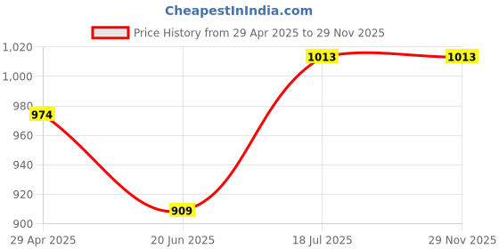 tatacliq.com Lyra Navy Cotton Printed Shirt Pyjama Set lyra Price History Graph from 29 Apr 2025 to 28 Nov 2025