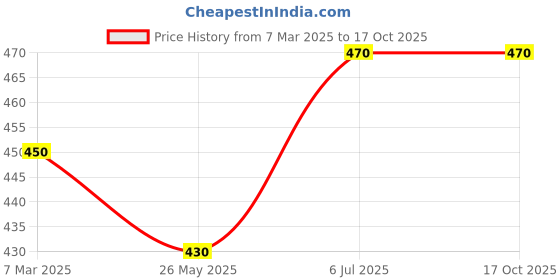 tatacliq.com Lyra Navy Printed A Line Short Kurti lyra Price History Graph from 7 Mar 2025 to 16 Oct 2025