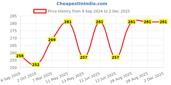 tatacliq.com Lyra Navy Self Pattern Sports T-Shirt lyra Price History Graph from 9 Sep 2024 to 1 Dec 2025