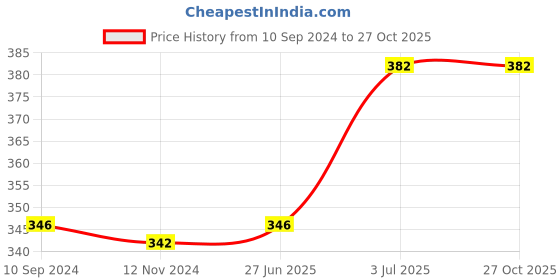 tatacliq.com Lyra Off White Premium Cotton Ankle Length Leggings lyra Price History Graph from 10 Sep 2024 to 26 Oct 2025