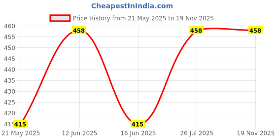 tatacliq.com Lyra Off White Saree Shapewear lyra Price History Graph from 21 May 2025 to 19 Nov 2025