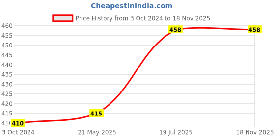 tatacliq.com Lyra Orange Saree Shapewear lyra Price History Graph from 3 Oct 2024 to 17 Nov 2025