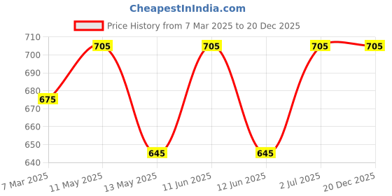 tatacliq.com Lyra Peach Cotton Printed T-Shirt Bras - Pack Of 2 lyra Price History Graph from 7 Mar 2025 to 20 Dec 2025