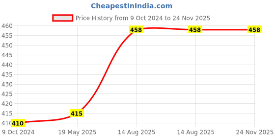 tatacliq.com Lyra Peach Saree Shapewear lyra Price History Graph from 9 Oct 2024 to 23 Nov 2025