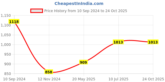 tatacliq.com Lyra Pink & Black Cotton Printed Shirt Pyjama Set lyra Price History Graph from 10 Sep 2024 to 24 Oct 2025