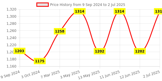 tatacliq.com Lyra Pink & Grey Cotton Sports Track Pants - Pack Of 2 lyra Price History Graph from 9 Sep 2024 to 2 Jul 2025