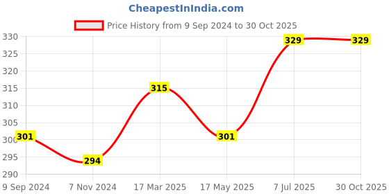 tatacliq.com Lyra Pink Cotton Everyday Bra lyra Price History Graph from 9 Sep 2024 to 29 Oct 2025