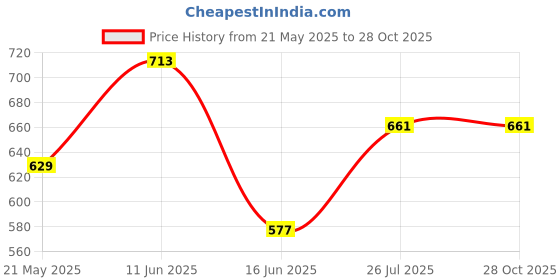 tatacliq.com Lyra Pink Cotton Hooded Sweatshirt lyra Price History Graph from 21 May 2025 to 28 Oct 2025