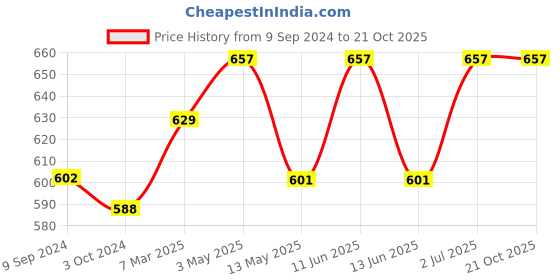 tatacliq.com Lyra Pink Cotton Sports Track Pants lyra Price History Graph from 9 Sep 2024 to 21 Oct 2025