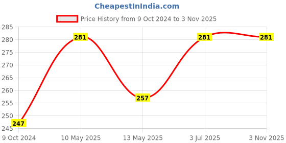 tatacliq.com Lyra Pink Cotton T-Shirt Bra lyra Price History Graph from 9 Oct 2024 to 2 Nov 2025