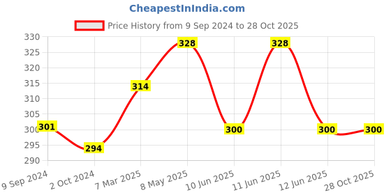 tatacliq.com Lyra Pink Regular Fit Sports T-Shirt lyra Price History Graph from 9 Sep 2024 to 28 Oct 2025
