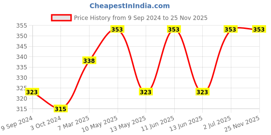 tatacliq.com Lyra Pink Self Pattern Sports T-Shirt lyra Price History Graph from 9 Sep 2024 to 25 Nov 2025