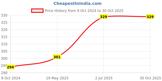 tatacliq.com Lyra Purple Cotton Everyday Bra lyra Price History Graph from 9 Oct 2024 to 30 Oct 2025