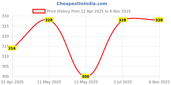 tatacliq.com Lyra Purple Regular Fit Sports T-Shirt lyra Price History Graph from 22 Apr 2025 to 2 Nov 2025