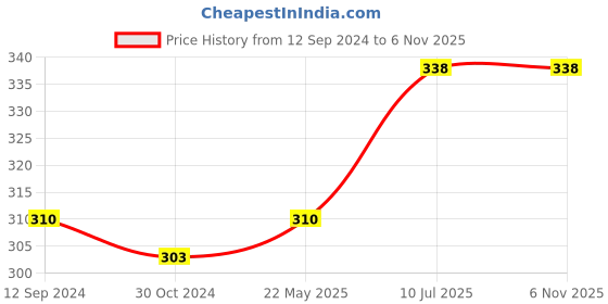 tatacliq.com Lyra Red & Black Cotton Boy Shorts Panties - Pack Of 2 lyra Price History Graph from 12 Sep 2024 to 5 Nov 2025