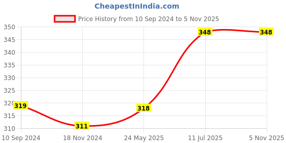 tatacliq.com Lyra Red & Navy Cotton Boy Shorts Panties - Pack Of 2 lyra Price History Graph from 10 Sep 2024 to 5 Nov 2025