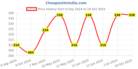 tatacliq.com Lyra Red & Navy Cotton Boy Shorts Panties - Pack Of 2 lyra Price History Graph from 9 Sep 2024 to 19 Oct 2025