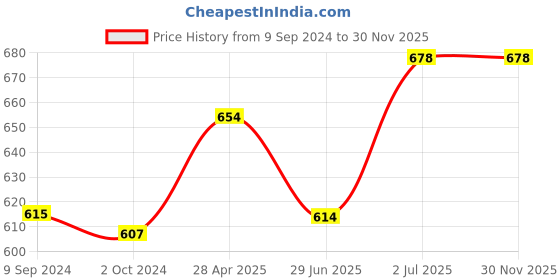 tatacliq.com Lyra Red Cotton Capris - Pack Of 2 lyra Price History Graph from 9 Sep 2024 to 30 Nov 2025