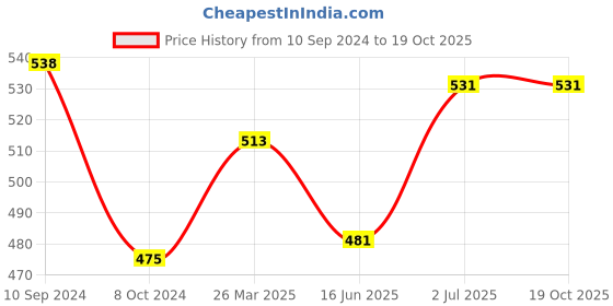 tatacliq.com Lyra Red Cotton Flared Pants lyra Price History Graph from 10 Sep 2024 to 18 Oct 2025