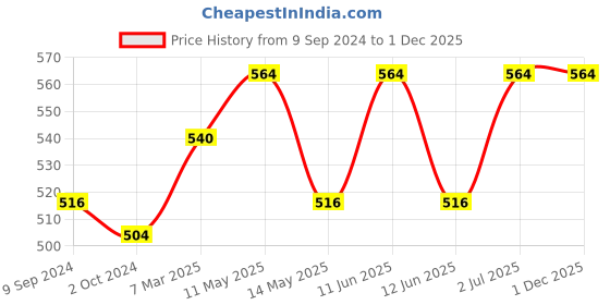 tatacliq.com Lyra Rose Pink Printed Pyjamas lyra Price History Graph from 9 Sep 2024 to 1 Dec 2025