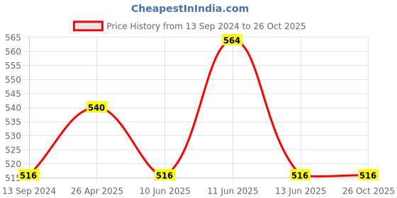 tatacliq.com Lyra Royal Blue Printed Pyjamas lyra Price History Graph from 13 Sep 2024 to 24 Oct 2025