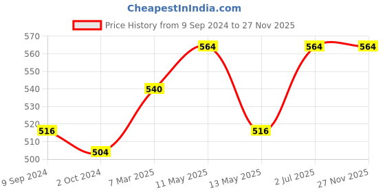 tatacliq.com Lyra Royal Blue Printed Pyjamas lyra Price History Graph from 9 Sep 2024 to 27 Nov 2025