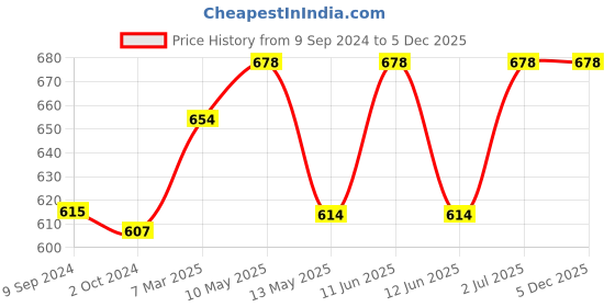 tatacliq.com Lyra Tan Cotton Capris - Pack Of 2 lyra Price History Graph from 9 Sep 2024 to 5 Dec 2025