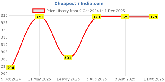 tatacliq.com Lyra Tan Cotton Everyday Bra lyra Price History Graph from 9 Oct 2024 to 1 Dec 2025