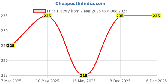 tatacliq.com Lyra Tan Cotton Plain Camisole lyra Price History Graph from 7 Mar 2025 to 4 Dec 2025