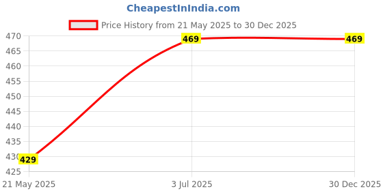 tatacliq.com Lyra Tan Cotton Seamless Bra lyra Price History Graph from 21 May 2025 to 30 Dec 2025