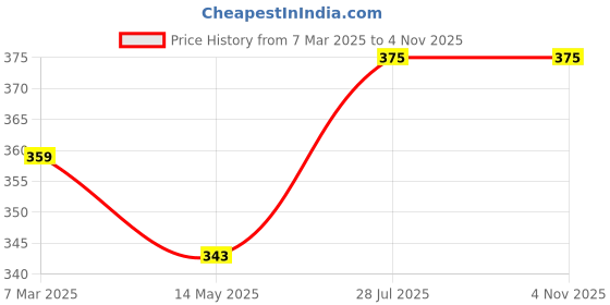 tatacliq.com Lyra Tan Cotton Sports Bra lyra Price History Graph from 7 Mar 2025 to 3 Nov 2025