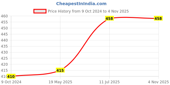 tatacliq.com Lyra Tan Saree Shapewear lyra Price History Graph from 9 Oct 2024 to 4 Nov 2025