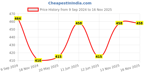 tatacliq.com Lyra Turquoise Saree Shapewear lyra Price History Graph from 9 Sep 2024 to 16 Nov 2025