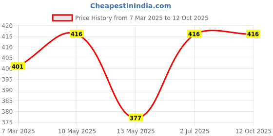 tatacliq.com Lyra Turquoise Saree Shapewear lyra Price History Graph from 7 Mar 2025 to 12 Oct 2025