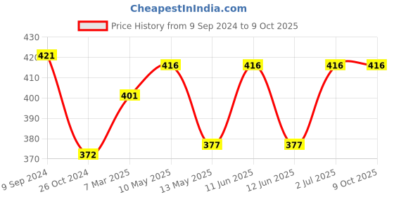 tatacliq.com Lyra Walnut Cream Saree Shapewear lyra Price History Graph from 9 Sep 2024 to 9 Oct 2025