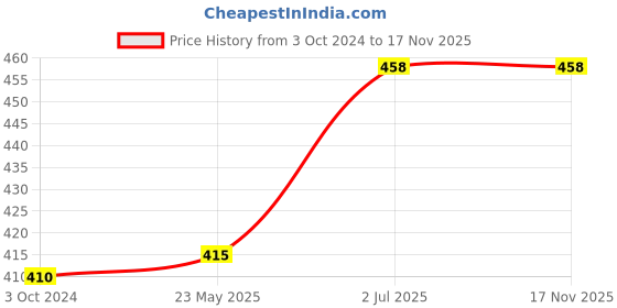 tatacliq.com Lyra Walnut Cream Saree Shapewear lyra Price History Graph from 3 Oct 2024 to 17 Nov 2025