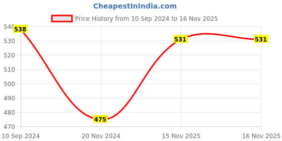 tatacliq.com Lyra White Cotton Flared Pants lyra Price History Graph from 10 Sep 2024 to 16 Nov 2025
